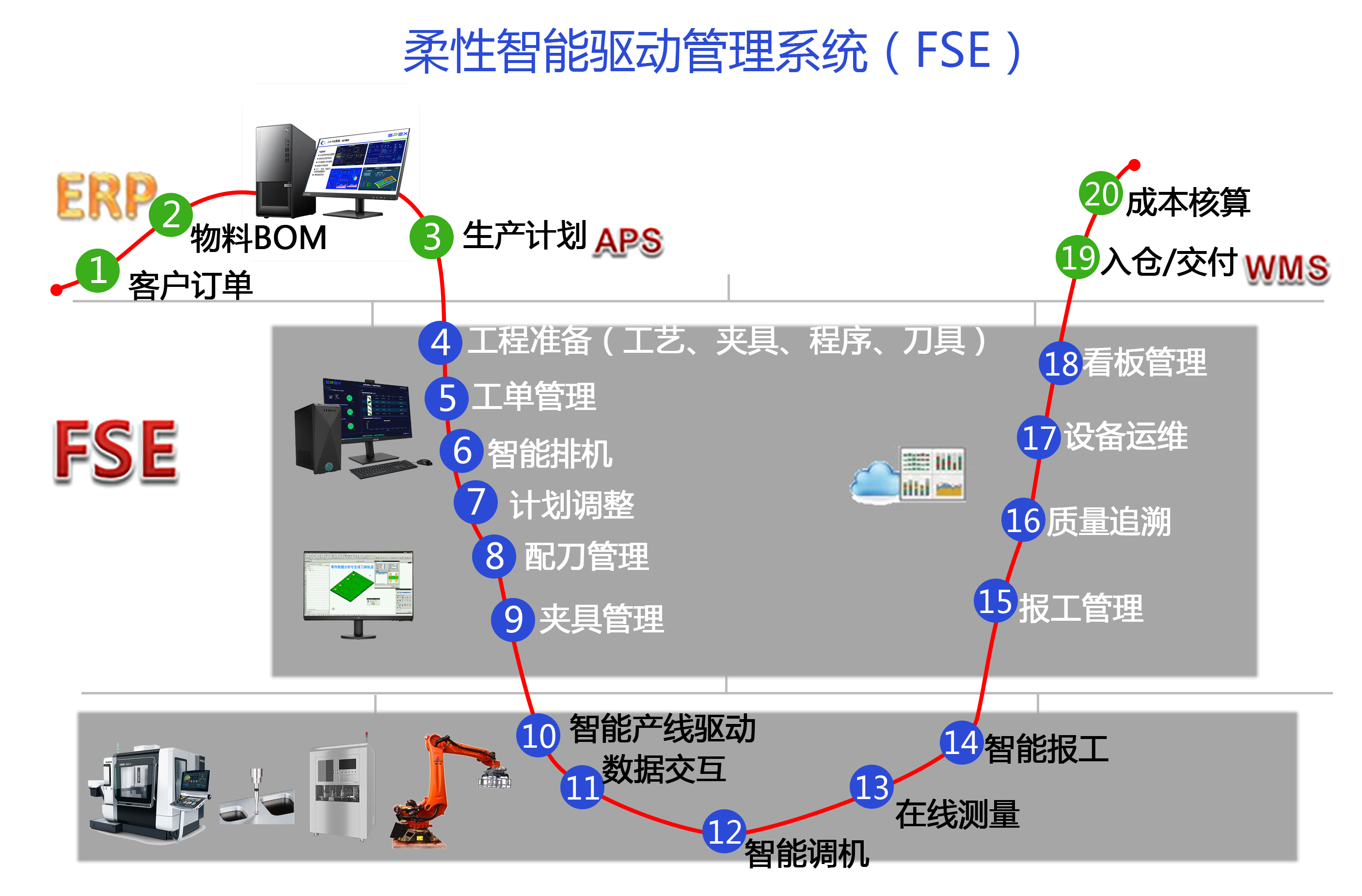 mes智能系統(tǒng)解決方案